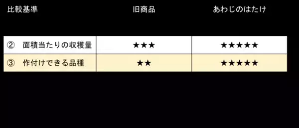 日本最大級！縦型水耕栽培ファーム誕生「あわじのはたけ」12月3日 正式稼働！多品種のオーガニック野菜を南あわじ市からお届け