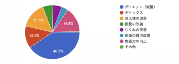 2,500名以上に食べ痩せメソッド「瞬食」を伝授するベルラスが実施した「冬の健康意識に関するアンケート」調査結果を公開
