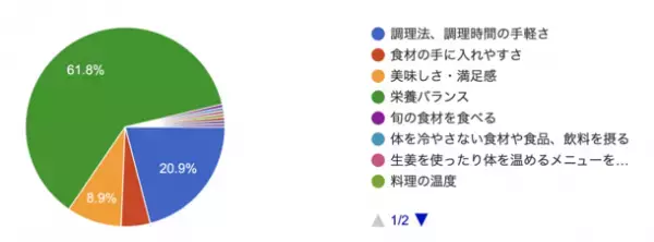 2,500名以上に食べ痩せメソッド「瞬食」を伝授するベルラスが実施した「冬の健康意識に関するアンケート」調査結果を公開