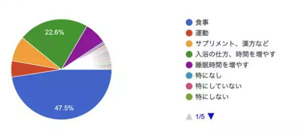 2,500名以上に食べ痩せメソッド「瞬食」を伝授するベルラスが実施した「冬の健康意識に関するアンケート」調査結果を公開
