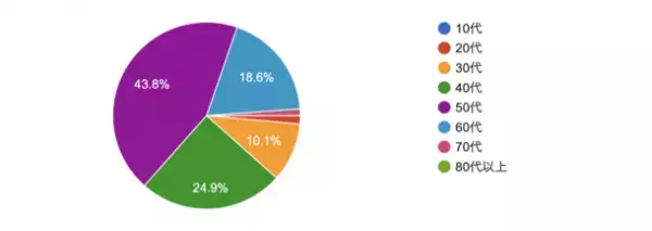 2,500名以上に食べ痩せメソッド「瞬食」を伝授するベルラスが実施した「冬の健康意識に関するアンケート」調査結果を公開