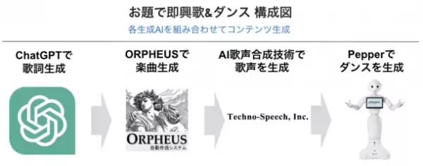 テクノスピーチの歌声合成技術がPepperのアプリ「即興パフォーマー」に採用