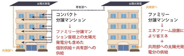 環境省の選定する「脱炭素先行地域」の街づくりが始動。「次世代脱炭素街区」＋「開かれたタウンマネジメントシステム」による、大規模街区開発事業について、京都市と基本協定を締結。