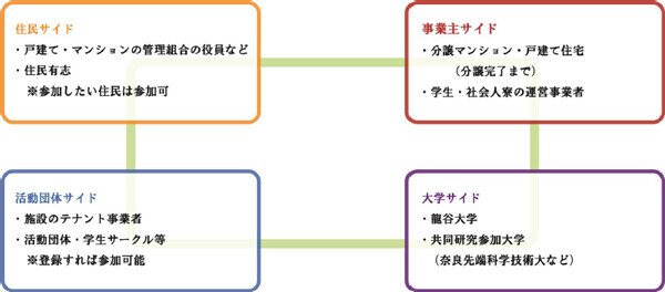 環境省の選定する「脱炭素先行地域」の街づくりが始動。「次世代脱炭素街区」＋「開かれたタウンマネジメントシステム」による、大規模街区開発事業について、京都市と基本協定を締結。