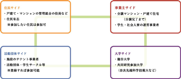 環境省の選定する「脱炭素先行地域」の街づくりが始動。「次世代脱炭素街区」＋「開かれたタウンマネジメントシステム」による、大規模街区開発事業について、京都市と基本協定を締結。