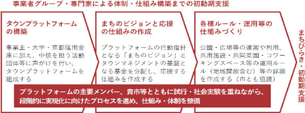 環境省の選定する「脱炭素先行地域」の街づくりが始動。「次世代脱炭素街区」＋「開かれたタウンマネジメントシステム」による、大規模街区開発事業について、京都市と基本協定を締結。