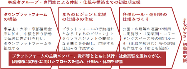 環境省の選定する「脱炭素先行地域」の街づくりが始動。「次世代脱炭素街区」＋「開かれたタウンマネジメントシステム」による、大規模街区開発事業について、京都市と基本協定を締結。