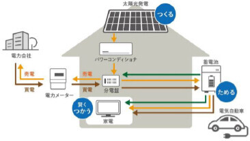 環境省の選定する「脱炭素先行地域」の街づくりが始動。「次世代脱炭素街区」＋「開かれたタウンマネジメントシステム」による、大規模街区開発事業について、京都市と基本協定を締結。