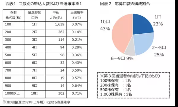 エプコの第4回抽選式株主優待「太陽光パネルもしくは蓄電池の無償設置」抽選で5名様に贈呈します！(本優待の権利付最終日は12月27日)