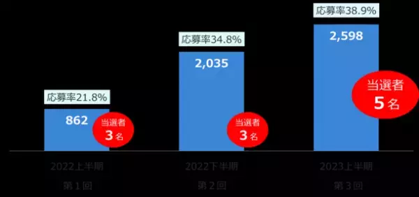エプコの第4回抽選式株主優待「太陽光パネルもしくは蓄電池の無償設置」抽選で5名様に贈呈します！(本優待の権利付最終日は12月27日)