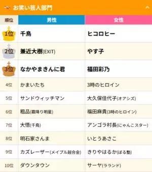 「合コンしたい＆したくない芸能人アンケート2023」結果発表