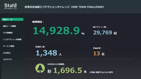 業界を越えた13社が参集し脱炭素にむけて「従業員エコアクションチャレンジ（ONE TEAM CHALLENGE）」を実践