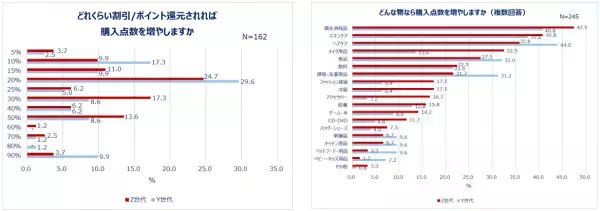 何割引ならまとめ買いする？ネットショッピングの実態を調査！約7割がネットショッピングでまとめ買い・セット買いをする。まとめ買いする物1位は「衛生消耗品」！セット買い1位は「ヘアケア」。Z世代は「メイク用品」、Y世代は「掃除・洗濯用品」「食品」もまとめ買い！