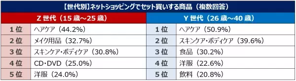 何割引ならまとめ買いする？ネットショッピングの実態を調査！約7割がネットショッピングでまとめ買い・セット買いをする。まとめ買いする物1位は「衛生消耗品」！セット買い1位は「ヘアケア」。Z世代は「メイク用品」、Y世代は「掃除・洗濯用品」「食品」もまとめ買い！