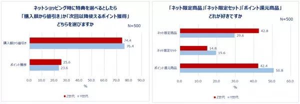 何割引ならまとめ買いする？ネットショッピングの実態を調査！約7割がネットショッピングでまとめ買い・セット買いをする。まとめ買いする物1位は「衛生消耗品」！セット買い1位は「ヘアケア」。Z世代は「メイク用品」、Y世代は「掃除・洗濯用品」「食品」もまとめ買い！