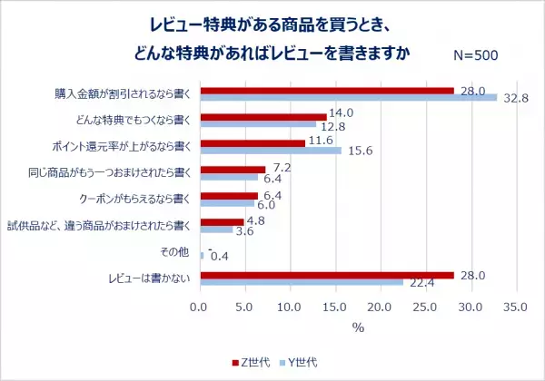 何割引ならまとめ買いする？ネットショッピングの実態を調査！約7割がネットショッピングでまとめ買い・セット買いをする。まとめ買いする物1位は「衛生消耗品」！セット買い1位は「ヘアケア」。Z世代は「メイク用品」、Y世代は「掃除・洗濯用品」「食品」もまとめ買い！