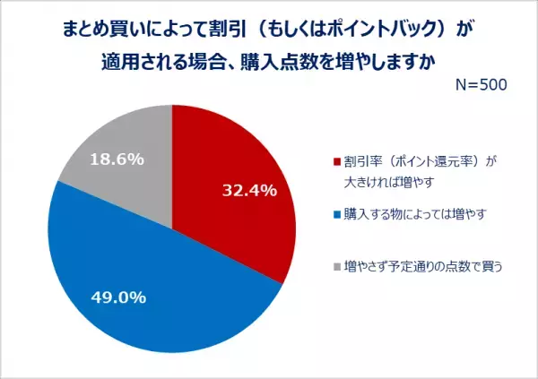 何割引ならまとめ買いする？ネットショッピングの実態を調査！約7割がネットショッピングでまとめ買い・セット買いをする。まとめ買いする物1位は「衛生消耗品」！セット買い1位は「ヘアケア」。Z世代は「メイク用品」、Y世代は「掃除・洗濯用品」「食品」もまとめ買い！