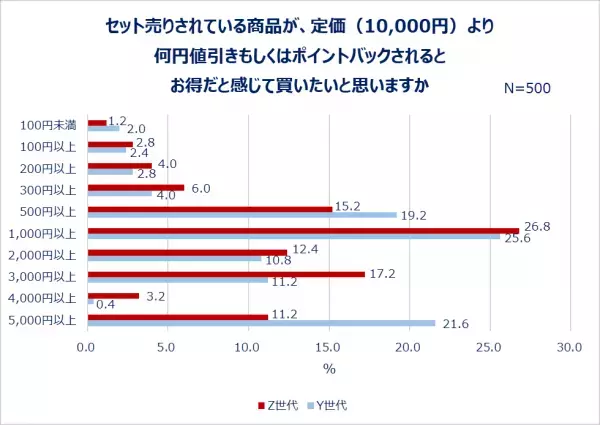 何割引ならまとめ買いする？ネットショッピングの実態を調査！約7割がネットショッピングでまとめ買い・セット買いをする。まとめ買いする物1位は「衛生消耗品」！セット買い1位は「ヘアケア」。Z世代は「メイク用品」、Y世代は「掃除・洗濯用品」「食品」もまとめ買い！