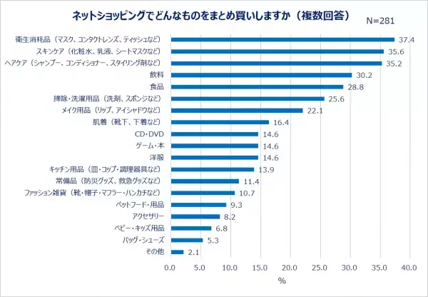 何割引ならまとめ買いする？ネットショッピングの実態を調査！約7割がネットショッピングでまとめ買い・セット買いをする。まとめ買いする物1位は「衛生消耗品」！セット買い1位は「ヘアケア」。Z世代は「メイク用品」、Y世代は「掃除・洗濯用品」「食品」もまとめ買い！