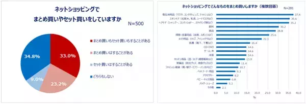 何割引ならまとめ買いする？ネットショッピングの実態を調査！約7割がネットショッピングでまとめ買い・セット買いをする。まとめ買いする物1位は「衛生消耗品」！セット買い1位は「ヘアケア」。Z世代は「メイク用品」、Y世代は「掃除・洗濯用品」「食品」もまとめ買い！