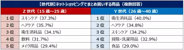 何割引ならまとめ買いする？ネットショッピングの実態を調査！約7割がネットショッピングでまとめ買い・セット買いをする。まとめ買いする物1位は「衛生消耗品」！セット買い1位は「ヘアケア」。Z世代は「メイク用品」、Y世代は「掃除・洗濯用品」「食品」もまとめ買い！