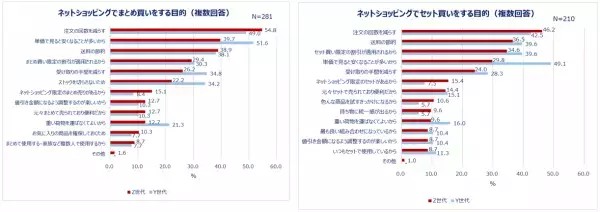 何割引ならまとめ買いする？ネットショッピングの実態を調査！約7割がネットショッピングでまとめ買い・セット買いをする。まとめ買いする物1位は「衛生消耗品」！セット買い1位は「ヘアケア」。Z世代は「メイク用品」、Y世代は「掃除・洗濯用品」「食品」もまとめ買い！