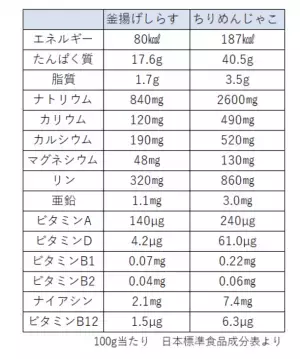 ドラえもんデザインの商品を新発売！子供の発育に最適なちりめんじゃこ・釜揚げしらすで家族みんなで健康な食生活を。