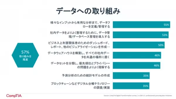 組織で増え続けるデータの管理とセキュリティ維持を実施する人材を育成　新資格 CompTIA DataSys+日本語試験をリリース　2023年12月5日より全国で提供開始