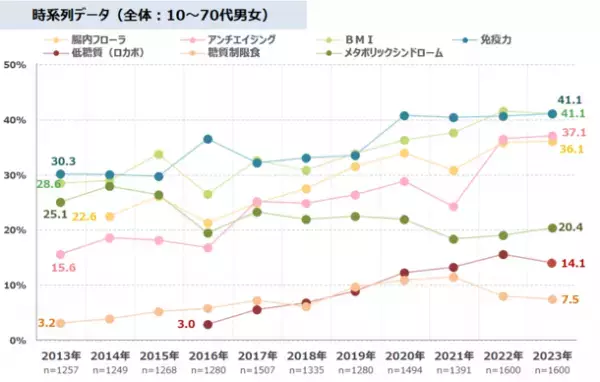 美容や若さ維持のために太りたくない人が10年前の1.3倍に　最新レポート「健康ニーズ基本調査2023」を発表