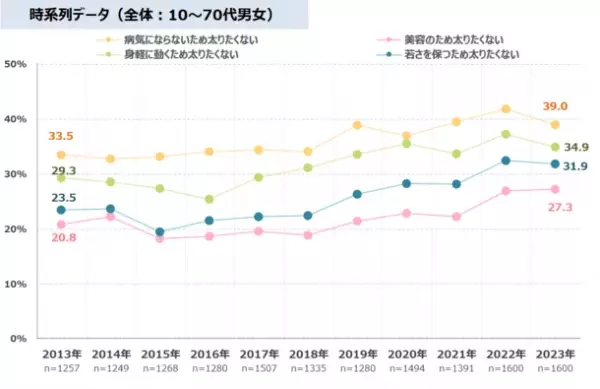 美容や若さ維持のために太りたくない人が10年前の1.3倍に　最新レポート「健康ニーズ基本調査2023」を発表