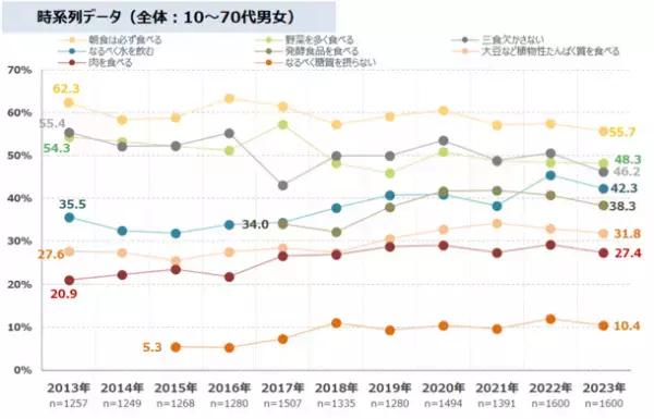 美容や若さ維持のために太りたくない人が10年前の1.3倍に　最新レポート「健康ニーズ基本調査2023」を発表