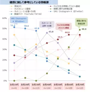 美容や若さ維持のために太りたくない人が10年前の1.3倍に　最新レポート「健康ニーズ基本調査2023」を発表