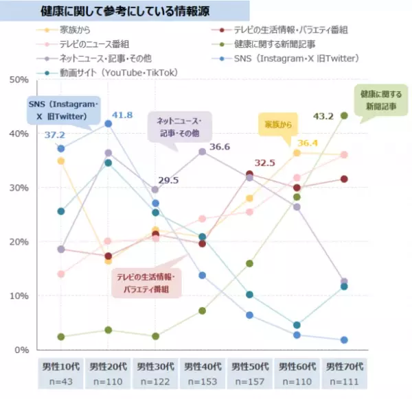 美容や若さ維持のために太りたくない人が10年前の1.3倍に　最新レポート「健康ニーズ基本調査2023」を発表