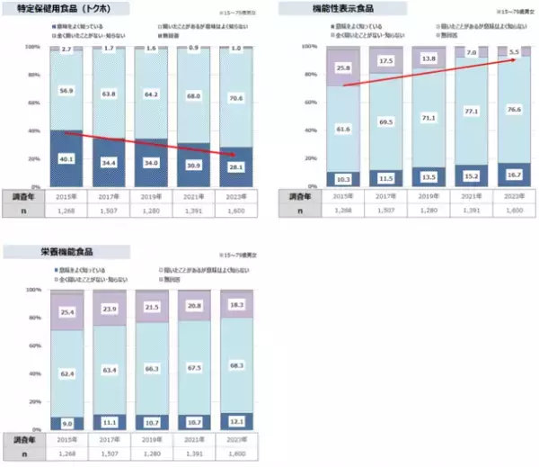 美容や若さ維持のために太りたくない人が10年前の1.3倍に　最新レポート「健康ニーズ基本調査2023」を発表