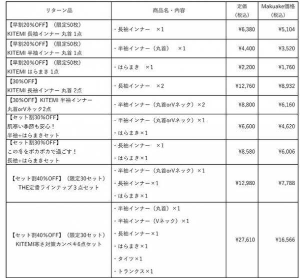 明治30年創業の肌着メーカー(株)トータスは12月3日(日)より着た瞬間あたたかい！“0秒即暖インナー”「KITEMI」をMakuakeにて先行発売開始　公開初日に目標金額を達成！～冷え対策に悩む男性へ向けた新ブランド～