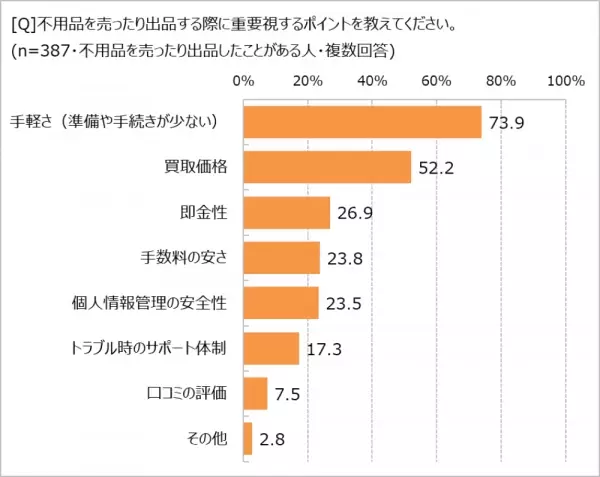 不用品の処分、「場所別集中型」が半数以上。　片づけによる気持ちや暮らしの変化とは!?