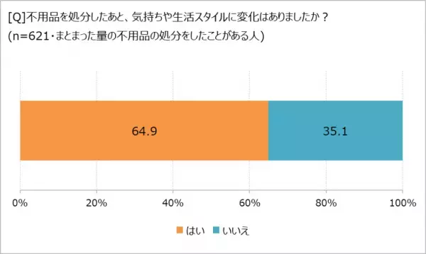 不用品の処分、「場所別集中型」が半数以上。　片づけによる気持ちや暮らしの変化とは!?