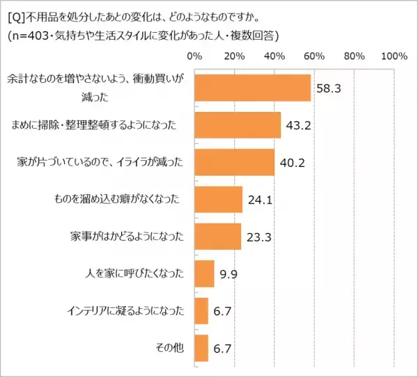 不用品の処分、「場所別集中型」が半数以上。　片づけによる気持ちや暮らしの変化とは!?