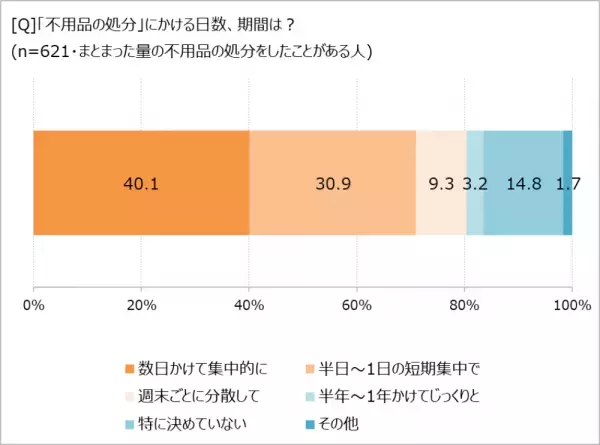 不用品の処分、「場所別集中型」が半数以上。　片づけによる気持ちや暮らしの変化とは!?