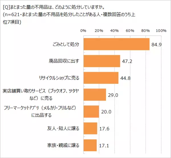 不用品の処分、「場所別集中型」が半数以上。　片づけによる気持ちや暮らしの変化とは!?
