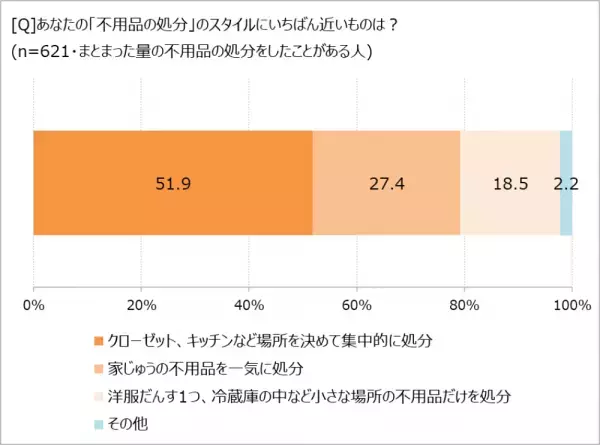 不用品の処分、「場所別集中型」が半数以上。　片づけによる気持ちや暮らしの変化とは!?