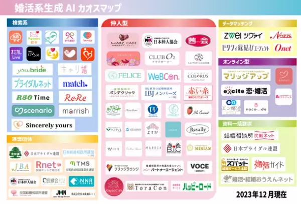 「婚活系生成AIカオスマップ 2023」を12月6日(水)に公開　合計78サービスをジャンル別にパッとみて分かりやすく掲載