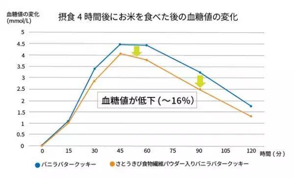 『さとうきび食物繊維パウダー』のGI値低下効果とセカンドミール効果を海外研究機関で実証・一般初公開