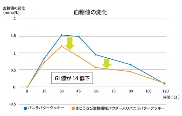 『さとうきび食物繊維パウダー』のGI値低下効果とセカンドミール効果を海外研究機関で実証・一般初公開