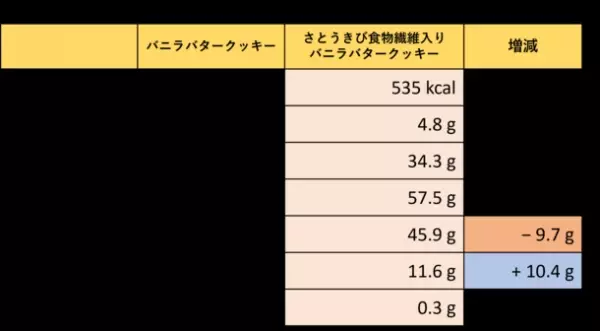 『さとうきび食物繊維パウダー』のGI値低下効果とセカンドミール効果を海外研究機関で実証・一般初公開