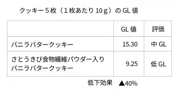 『さとうきび食物繊維パウダー』のGI値低下効果とセカンドミール効果を海外研究機関で実証・一般初公開