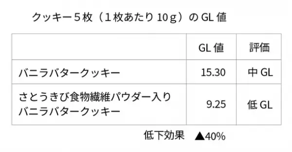 『さとうきび食物繊維パウダー』のGI値低下効果とセカンドミール効果を海外研究機関で実証・一般初公開