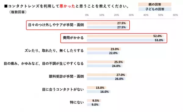 コンタクトデビューは年々低年齢化！小中学生でのデビューが約5割！調査により、子ども自身が感じるポジティブな心境変化も明らかに