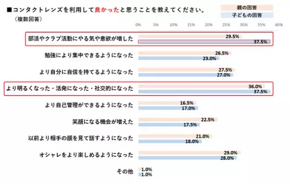 コンタクトデビューは年々低年齢化！小中学生でのデビューが約5割！調査により、子ども自身が感じるポジティブな心境変化も明らかに