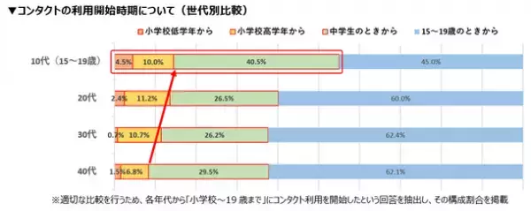 コンタクトデビューは年々低年齢化！小中学生でのデビューが約5割！調査により、子ども自身が感じるポジティブな心境変化も明らかに